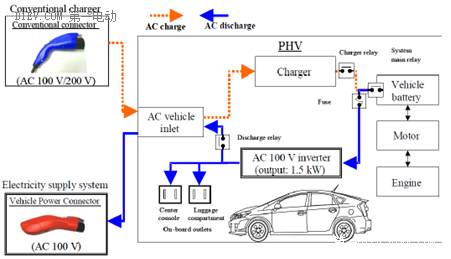 V2H功能_电动汽车充电器接钱图_新能源汽车交流发电